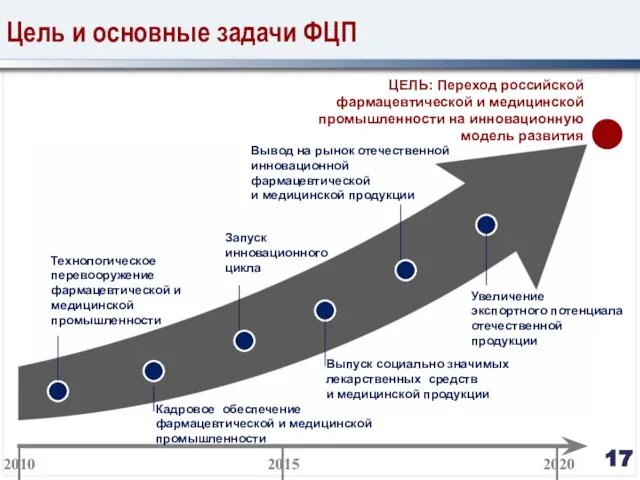 Цель и основные задачи ФЦП ЦЕЛЬ: Переход российской фармацевтической и медицинской промышленности