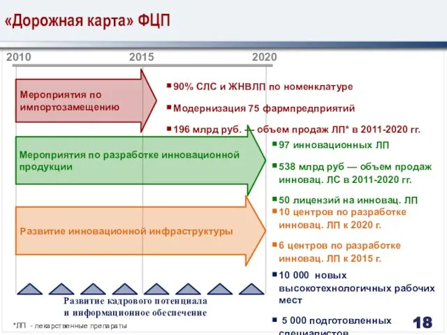 10 000 новых высокотехнологичных рабочих мест 5 000 подготовленных специалистов «Дорожная карта»