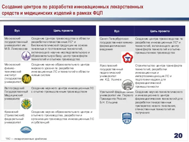 Создание центров по разработке инновационных лекарственных средств и медицинских изделий в рамках