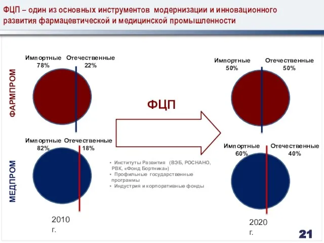 ФЦП – один из основных инструментов модернизации и инновационного развития фармацевтической и