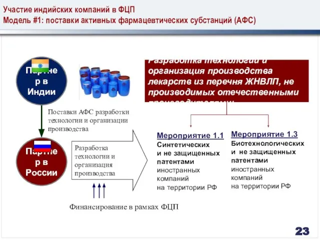 Участие индийских компаний в ФЦП Модель #1: поставки активных фармацевтических субстанций (АФС)