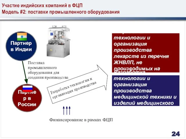 Участие индийских компаний в ФЦП Модель #2: поставки промышленного оборудования Разработка технологии