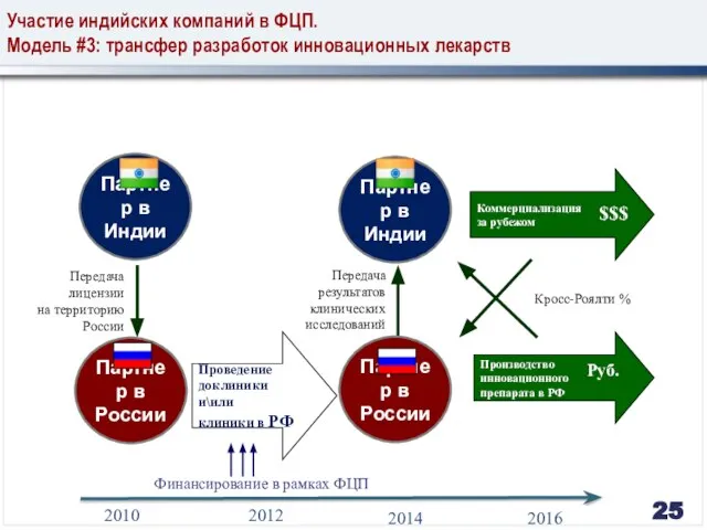 Участие индийских компаний в ФЦП. Модель #3: трансфер разработок инновационных лекарств Передача