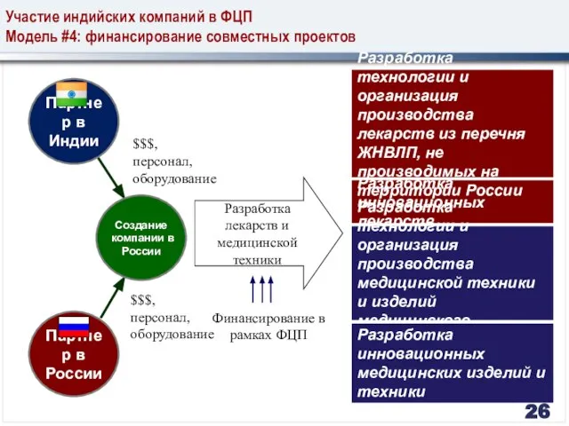 Участие индийских компаний в ФЦП Модель #4: финансирование совместных проектов Разработка лекарств