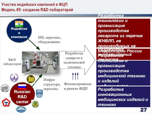 Участие индийских компаний в ФЦП Модель #5: создание R&D лабораторий Индийская компания