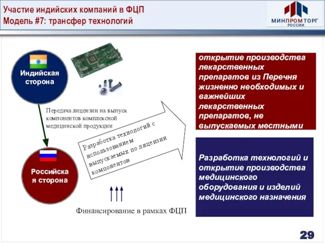 Участие индийских компаний в ФЦП Модель #7: трансфер технологий Разработка технологий и