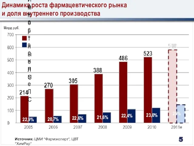 Динамика роста фармацевтического рынка и доля внутреннего производства 22,6% 20,7% 22,9% 22,4%