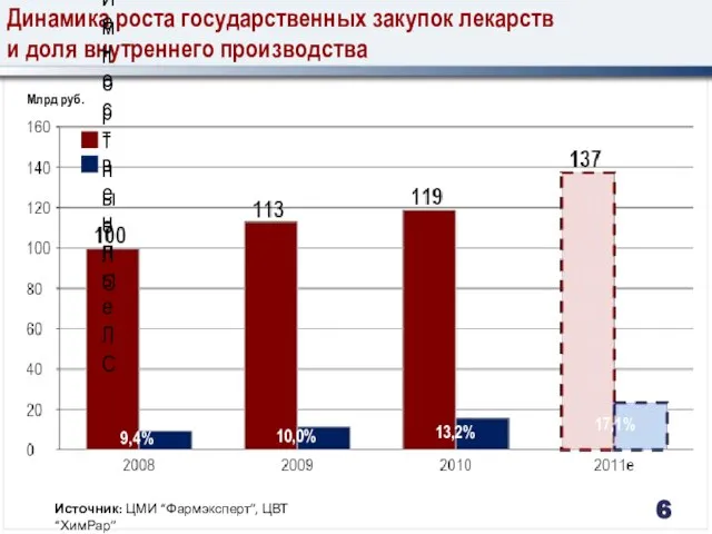 Динамика роста государственных закупок лекарств и доля внутреннего производства 10,0% 9,4% 13,2%