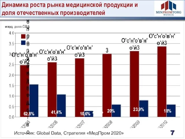 10,6% 41,4% 62,8% 20% 21,6% 23,9% Отечественное производство Импортное производство 18% Динамика