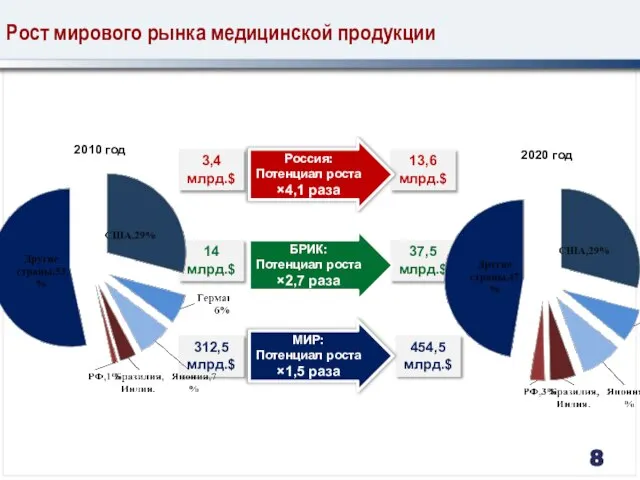 2010 год 2020 год Рост мирового рынка медицинской продукции 312,5 млрд.$ 454,5