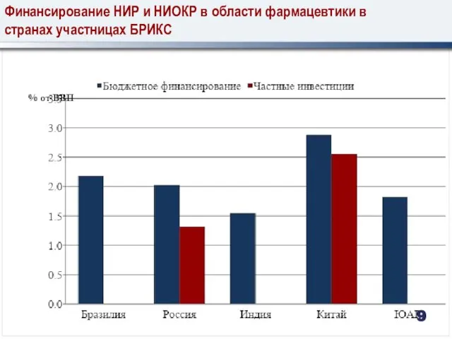 Финансирование НИР и НИОКР в области фармацевтики в странах участницах БРИКС