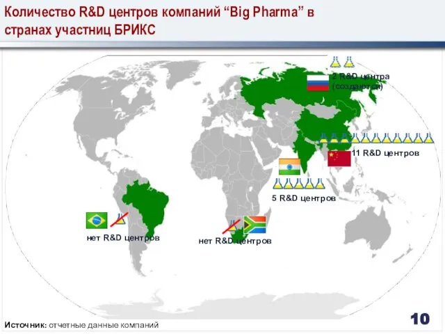 Количество R&D центров компаний “Big Pharma” в странах участниц БРИКС Источник: отчетные