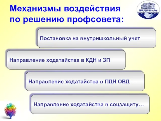 Механизмы воздействия по решению профсовета: Постановка на внутришкольный учет Направление ходатайства в