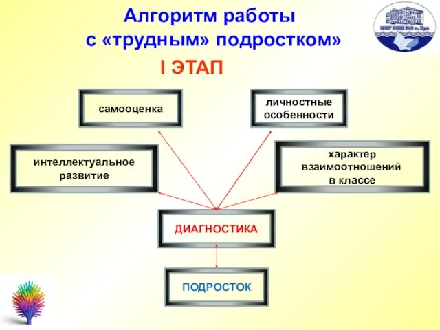 Алгоритм работы с «трудным» подростком» I ЭТАП ПОДРОСТОК личностные особенности самооценка интеллектуальное