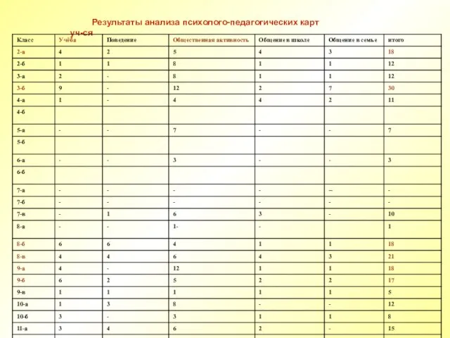 Результаты анализа психолого-педагогических карт уч-ся