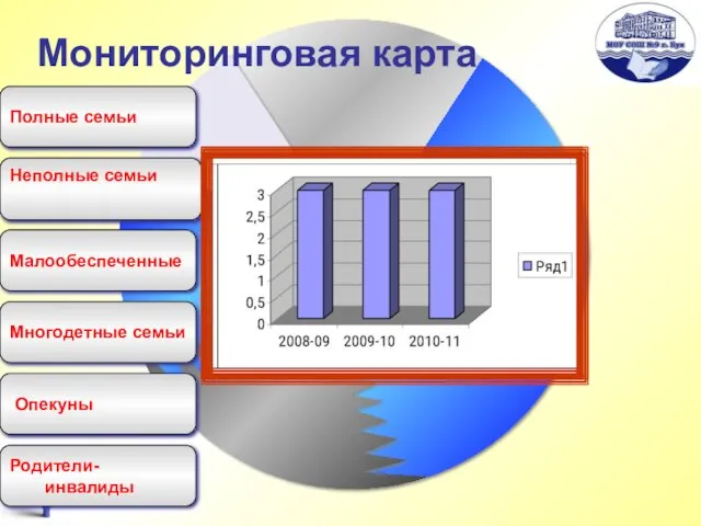 Полные семьи Неполные семьи Мониторинговая карта Малообеспеченные Многодетные семьи Опекуны Родители-инвалиды