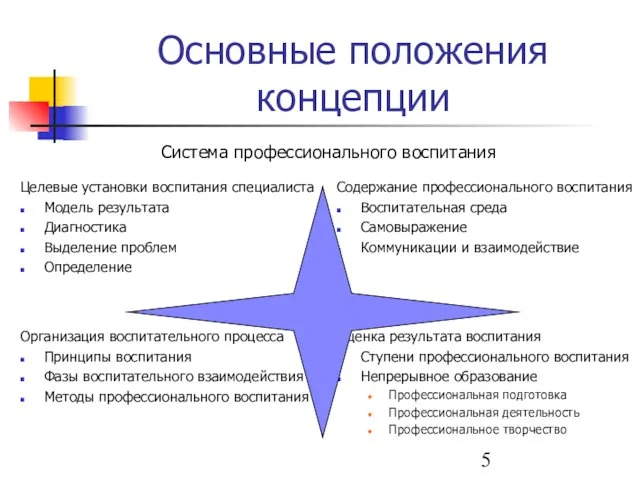 Основные положения концепции Целевые установки воспитания специалиста Модель результата Диагностика Выделение проблем