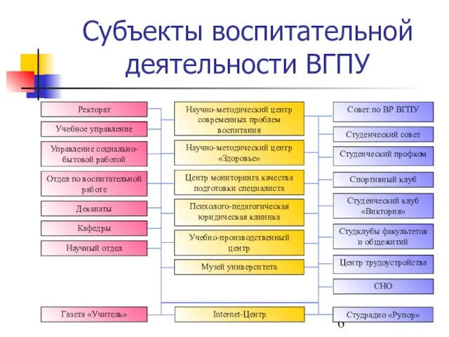 Субъекты воспитательной деятельности ВГПУ