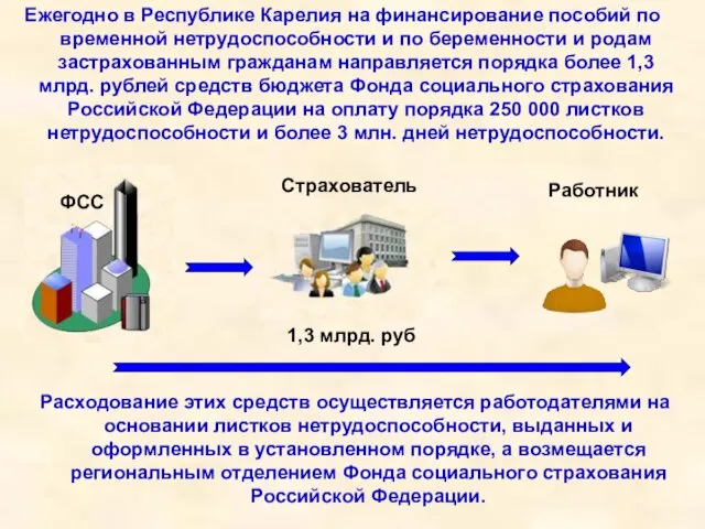 Ежегодно в Республике Карелия на финансирование пособий по временной нетрудоспособности и по