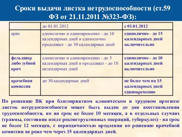 Сроки выдачи листка нетрудоспособности (ст.59 ФЗ от 21.11.2011 №323-ФЗ): По решению ВК