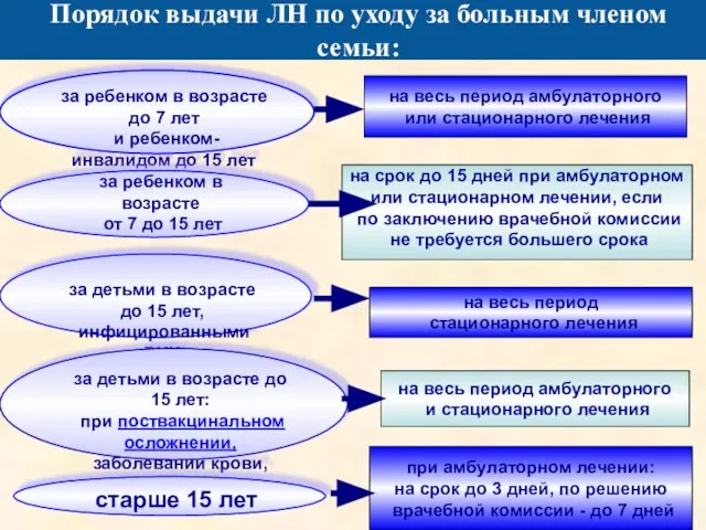 Порядок выдачи ЛН по уходу за больным членом семьи: за ребенком в