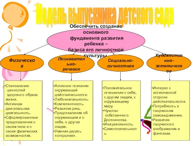 Модель выпускника детского сада Обеспечить создание основного фундамента развития ребенка – базиса