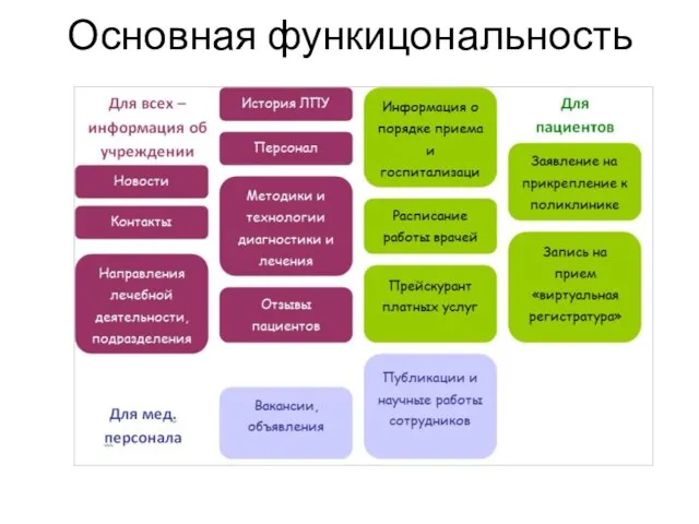 Новости Основная функицональность