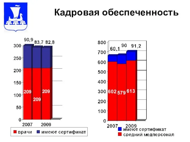 Кадровая обеспеченность