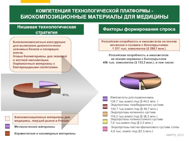 КОМПЕТЕНЦИЯ ТЕХНОЛОГИЧЕСКОЙ ПЛАТФОРМЫ - БИОКОМПОЗИЦИОННЫЕ МАТЕРИАЛЫ ДЛЯ МЕДИЦИНЫ Керамические и полимерные материалы