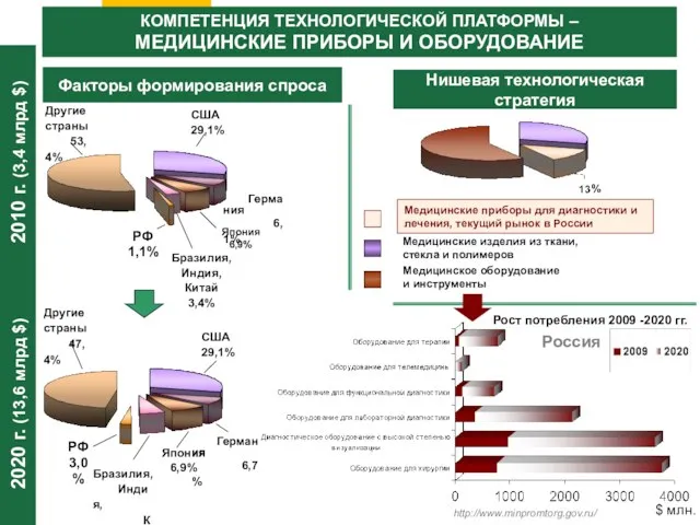 Другие страны 53,4% США 29,1% РФ 1,1% Бразилия, Индия, Китай 3,4% Германия