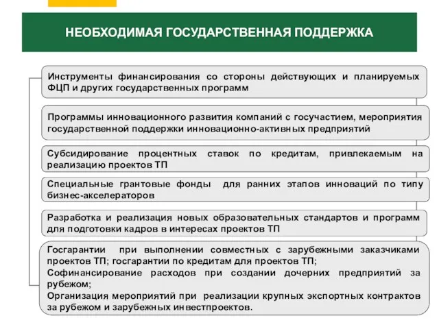 НЕОБХОДИМАЯ ГОСУДАРСТВЕННАЯ ПОДДЕРЖКА Субсидирование процентных ставок по кредитам, привлекаемым на реализацию проектов