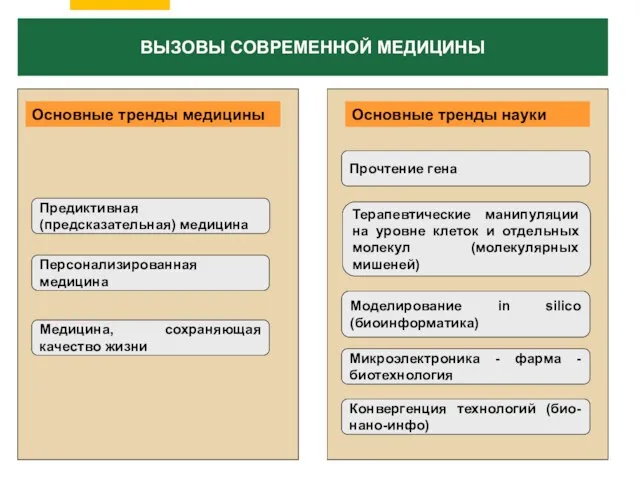 ВЫЗОВЫ СОВРЕМЕННОЙ МЕДИЦИНЫ Основные тренды медицины Предиктивная (предсказательная) медицина Персонализированная медицина Медицина,