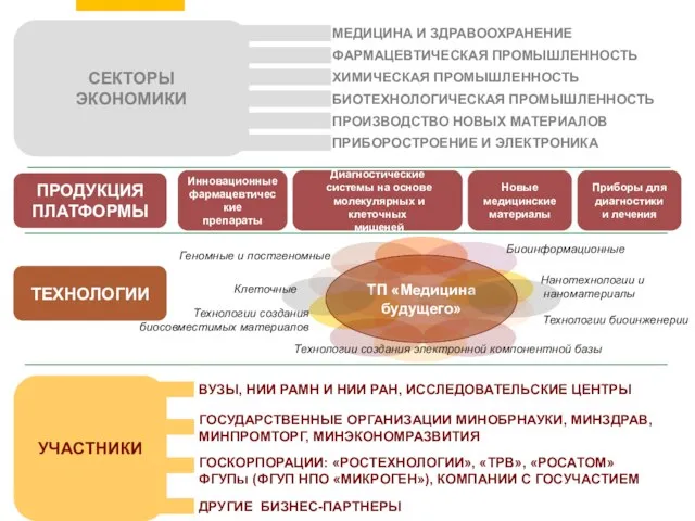 СЕКТОРЫ ЭКОНОМИКИ МЕДИЦИНА И ЗДРАВООХРАНЕНИЕ ФАРМАЦЕВТИЧЕСКАЯ ПРОМЫШЛЕННОСТЬ ХИМИЧЕСКАЯ ПРОМЫШЛЕННОСТЬ БИОТЕХНОЛОГИЧЕСКАЯ ПРОМЫШЛЕННОСТЬ ПРОИЗВОДСТВО