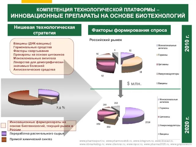 Нишевая технологическая стратегия Переработка растительного сырья Прямой химический синтез Инновационные фармпрепараты на