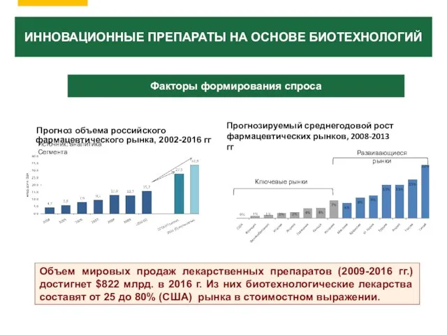 ИННОВАЦИОННЫЕ ПРЕПАРАТЫ НА ОСНОВЕ БИОТЕХНОЛОГИЙ Прогноз объема российского фармацевтического рынка, 2002-2016 гг