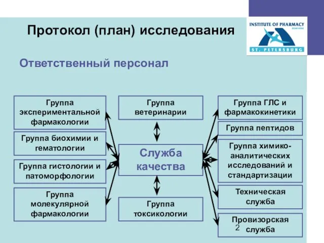 Протокол (план) исследования Ответственный персонал Группа экспериментальной фармакологии Служба качества Группа молекулярной