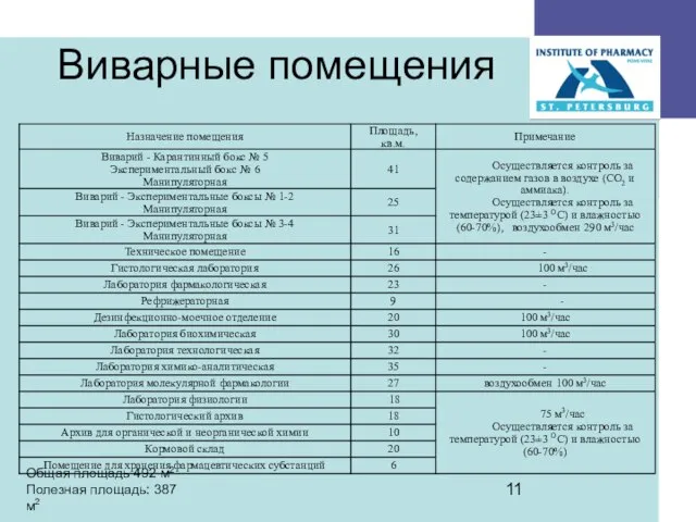 Виварные помещения Общая площадь 492 м2 Полезная площадь: 387 м2