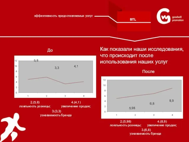 2.(5,8) лояльность розницы; 5,8 4.(4,1) увеличение продаж; 3.(3,3) узнаваемость бренда; 3,3 6,8