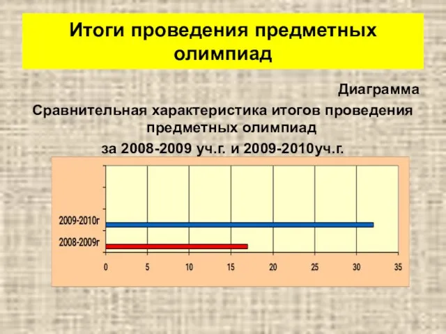 Итоги проведения предметных олимпиад Диаграмма Сравнительная характеристика итогов проведения предметных олимпиад за 2008-2009 уч.г. и 2009-2010уч.г.