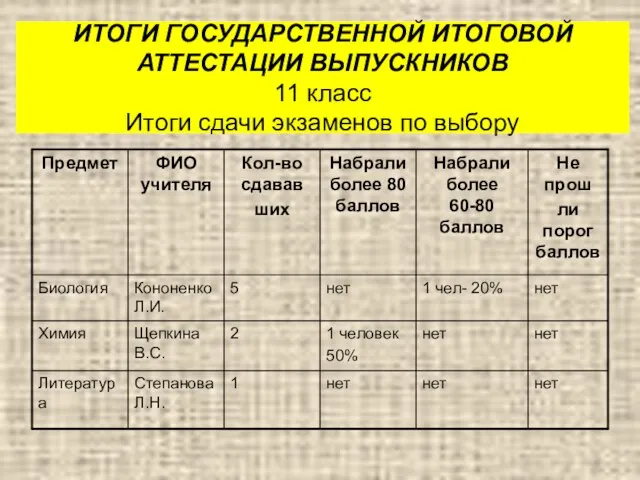 ИТОГИ ГОСУДАРСТВЕННОЙ ИТОГОВОЙ АТТЕСТАЦИИ ВЫПУСКНИКОВ 11 класс Итоги сдачи экзаменов по выбору