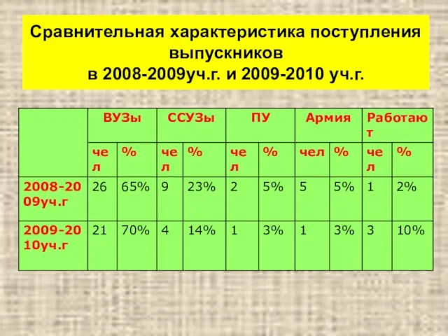 Сравнительная характеристика поступления выпускников в 2008-2009уч.г. и 2009-2010 уч.г.