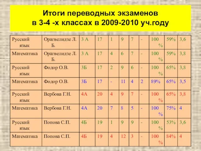 Итоги переводных экзаменов в 3-4 -х классах в 2009-2010 уч.году Итоги переводных