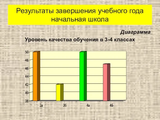 Результаты завершения учебного года начальная школа Диаграмма Уровень качества обучения в 3-4 классах