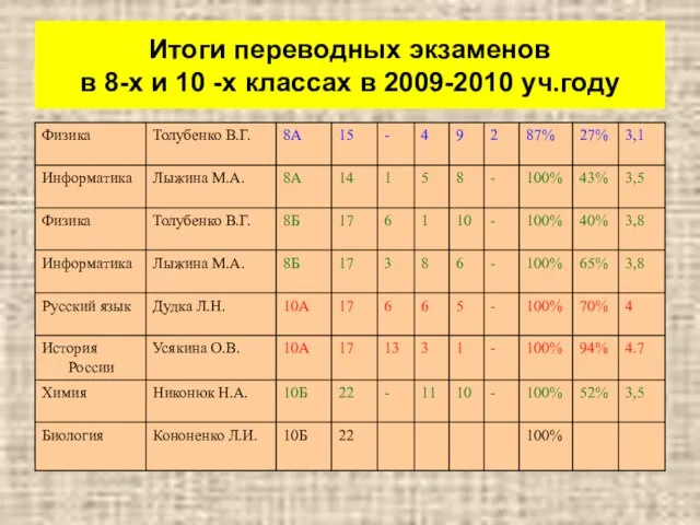 Итоги переводных экзаменов в 8-х и 10 -х классах в 2009-2010 уч.году