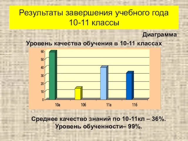 Результаты завершения учебного года 10-11 классы Диаграмма Уровень качества обучения в 10-11