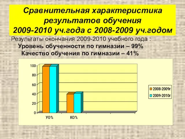 Сравнительная характеристика результатов обучения 2009-2010 уч.года с 2008-2009 уч.годом Результаты окончания 2009-2010