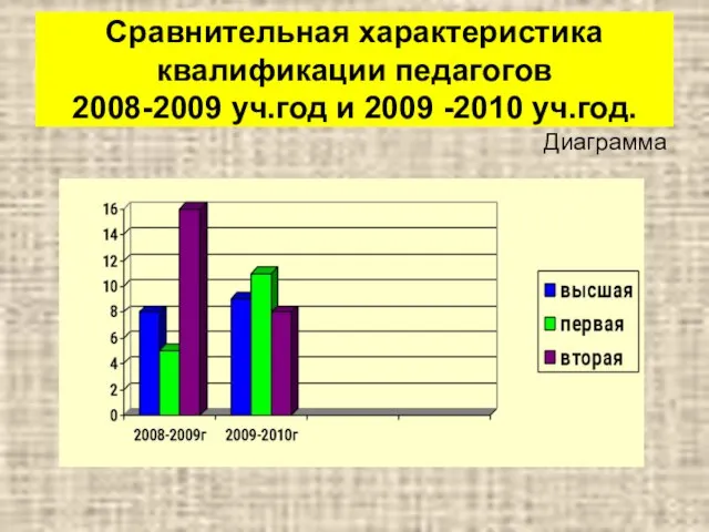 Сравнительная характеристика квалификации педагогов 2008-2009 уч.год и 2009 -2010 уч.год. Диаграмма