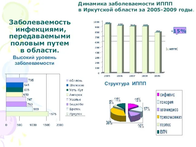 Динамика заболеваемости ИППП в Иркутской области за 2005-2009 годы. Заболеваемость инфекциями, передаваемыми