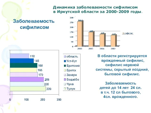 Заболеваемость сифилисом В области регистрируется врожденный сифилис, сифилис нервной системы, скрытый поздний,