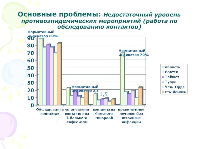 Основные проблемы: Недостаточный уровень противоэпидемических мероприятий (работа по обследованию контактов) Нормативный индикатор